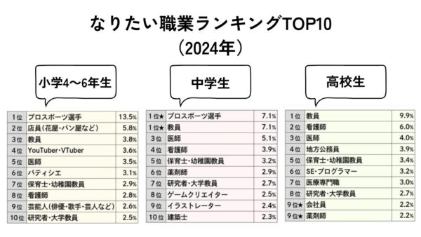 ベネッセ教育情報ーデータにみる「子どものなりたい職業」