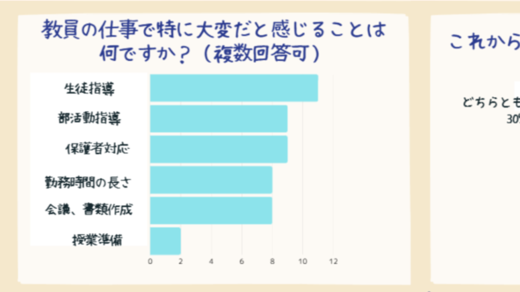 息子が中学校の先生に取ったアンケート結果