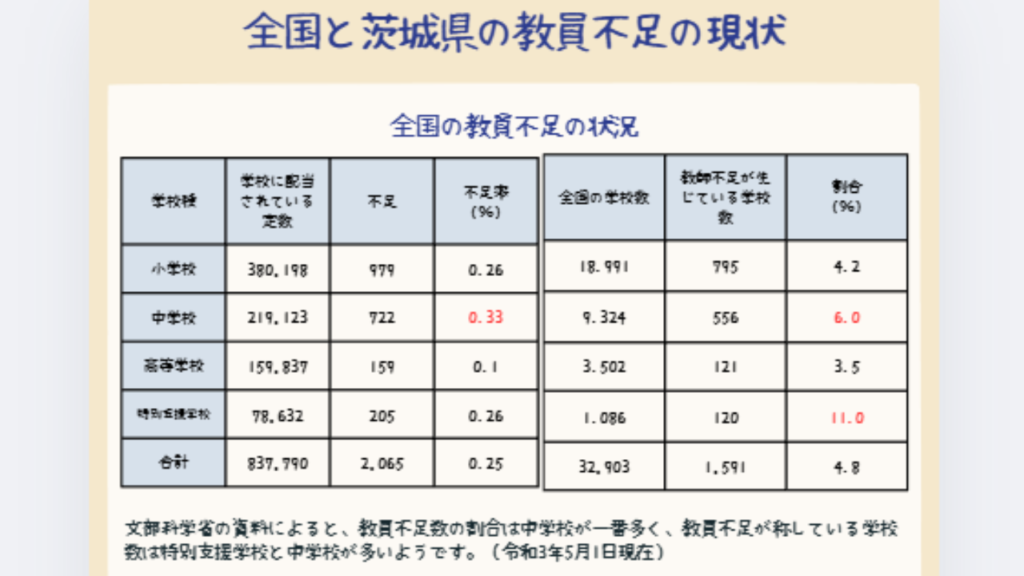 都道府県教員不足の現状（中学生の息子がまとめたレポート）