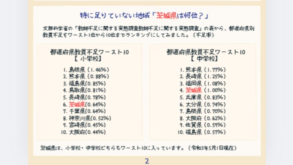 都道府県教員不足の現状（中学生の息子がまとめたレポート）2