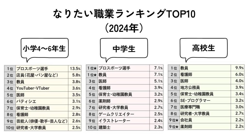 ベネッセ教育情報ーデータにみる「子どものなりたい職業」の画像