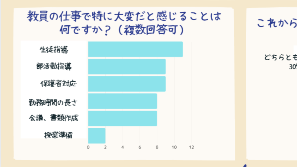 息子が夏休みの自由研究で教員不足に取り組んだ時のアンケート結果の棒グラフ（先生に仕事で特に大変なことを質問した）