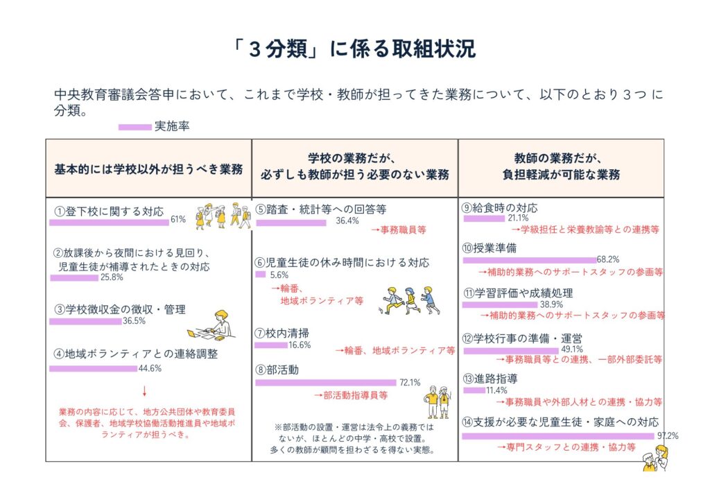 ３分類に係る取り組み状況