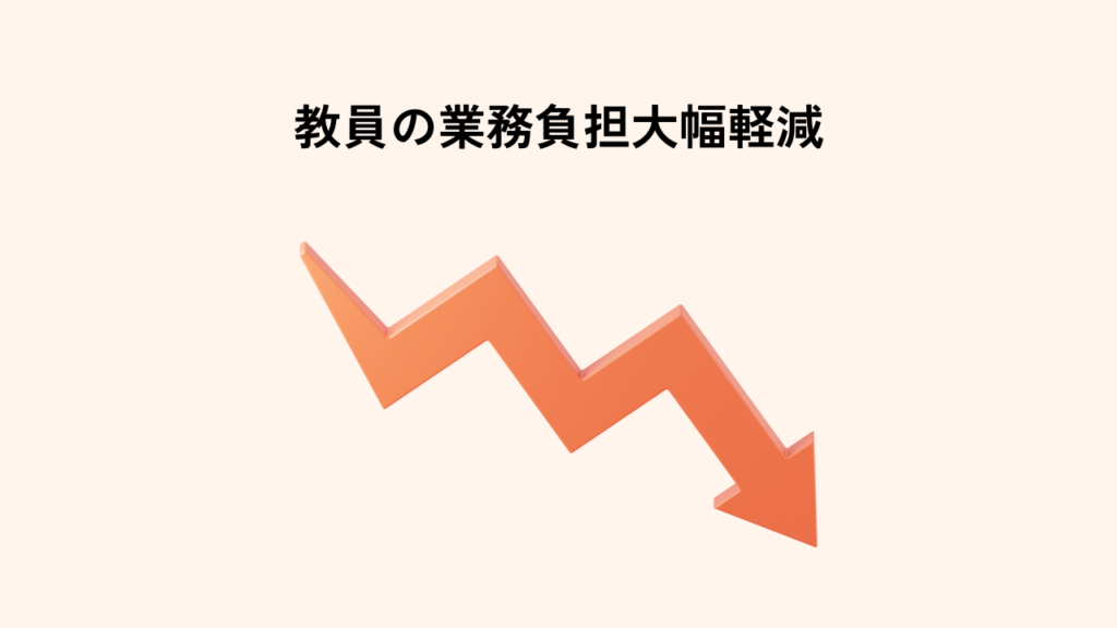 教員の業務負担が大幅に軽減されたことを示す右肩下がりのグラフ
